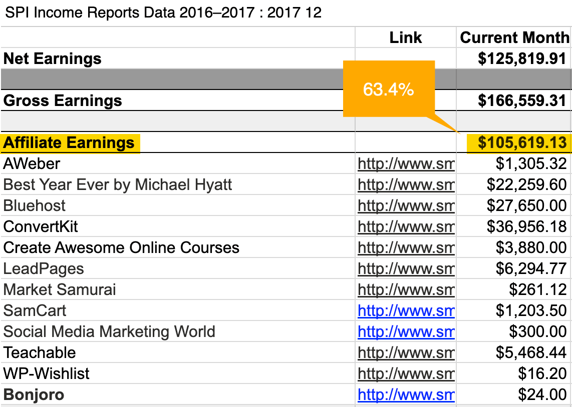 5 Types of Blogs That Make Money | SPI's income report