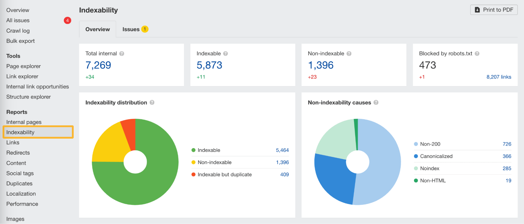 10 Things You Can Do in Ahrefs for Free | Indexability report, via Ahrefs Webmaster Tools