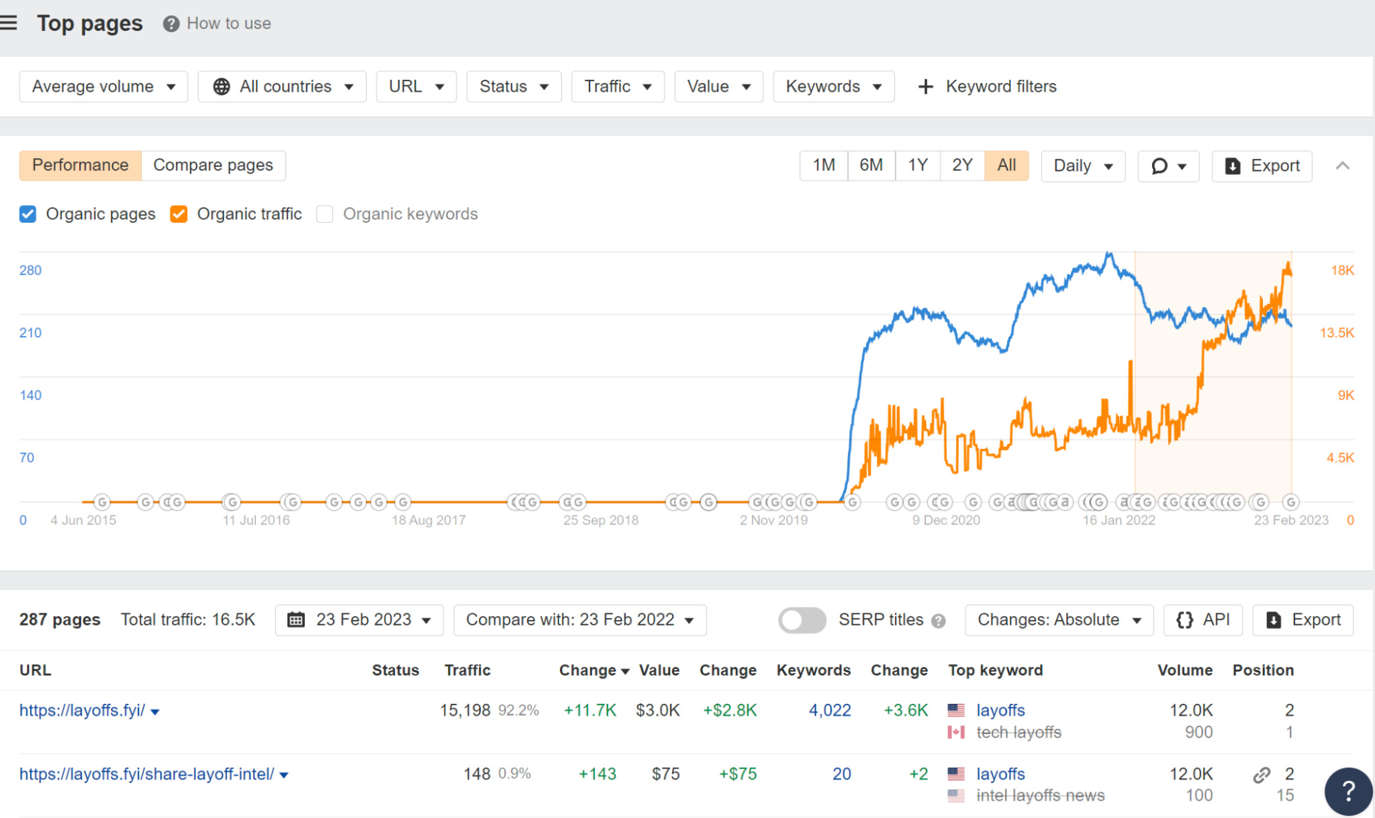 Does Going Viral Help With SEO? Not Really | Top pages report for layoffs.fyi showing the traffic mostly goes to the homepage