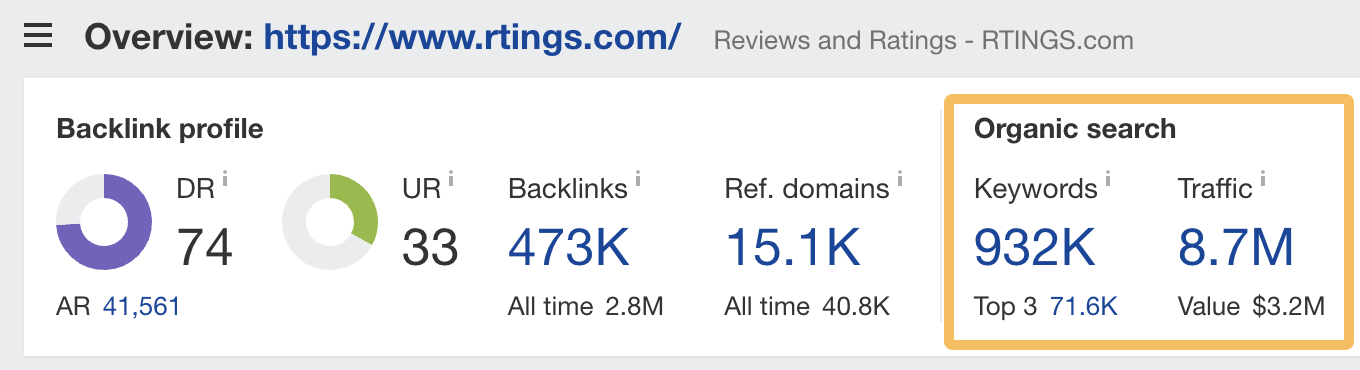 RTINGS.com organic search traffic overview, via Ahrefs' Site Explorer