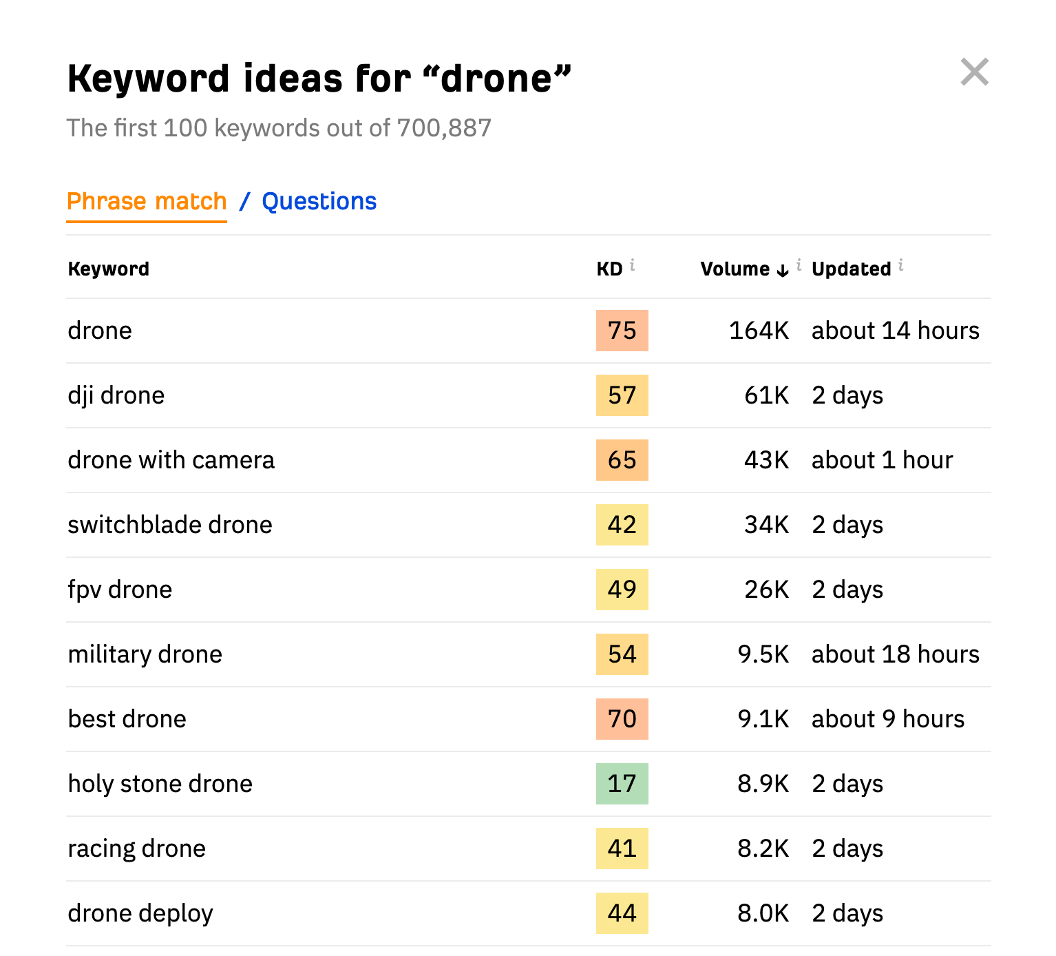 10 Things You Can Do in Ahrefs for Free | 150 free keywords ideas, via Ahrefs's free keyword generator