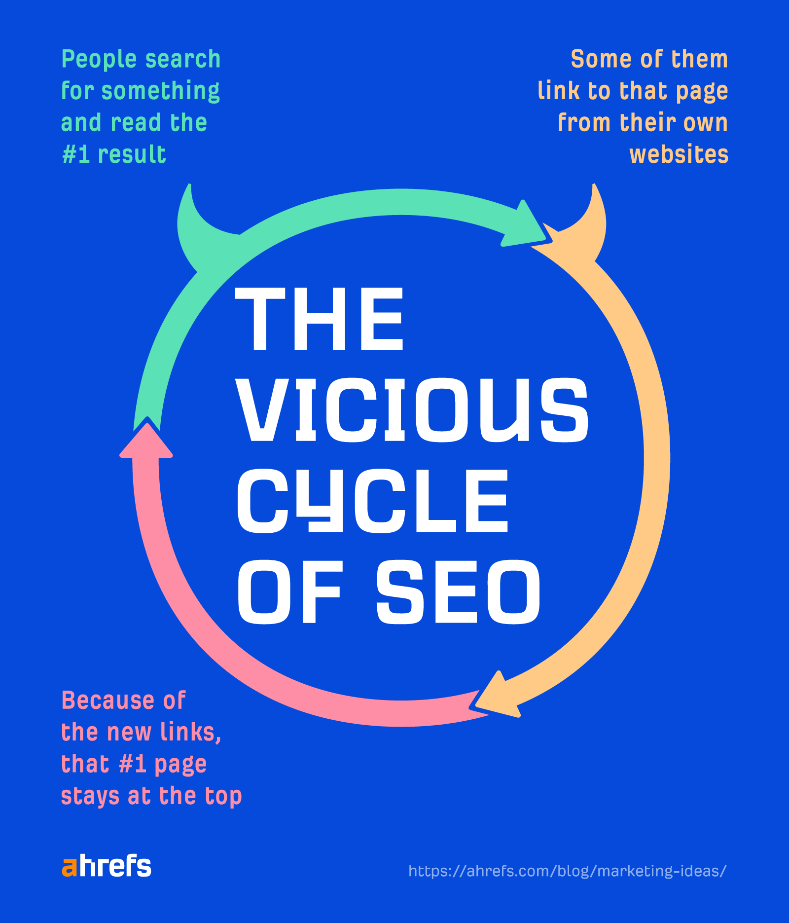 Vicious cycle of SEO