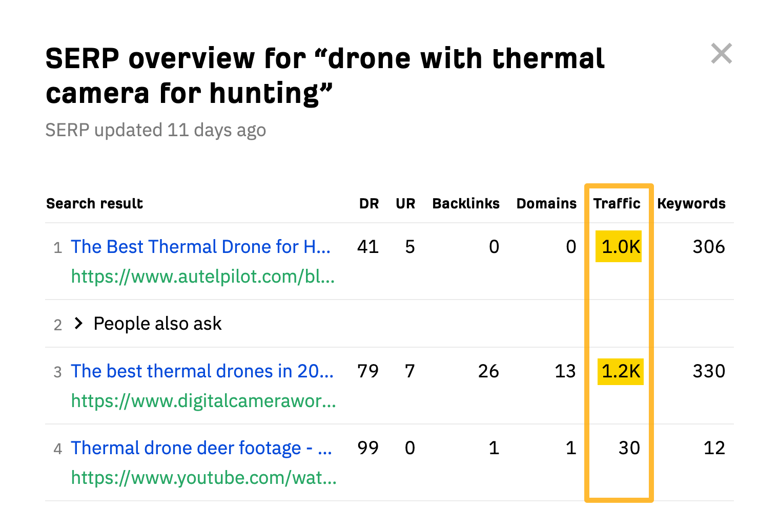 10 Things You Can Do in Ahrefs for Free | SERP overview, via Ahrefs' free keyword generator