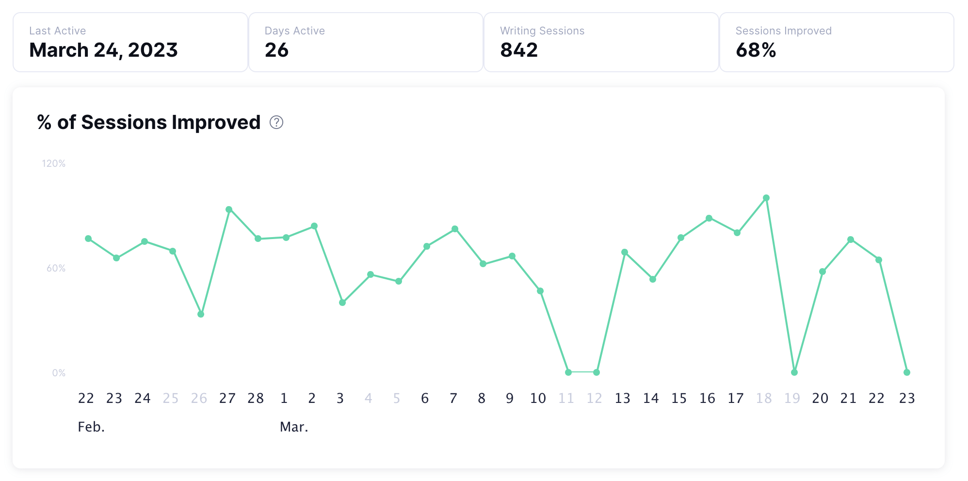 Analytics breakdown of sessions, via Grammarly
