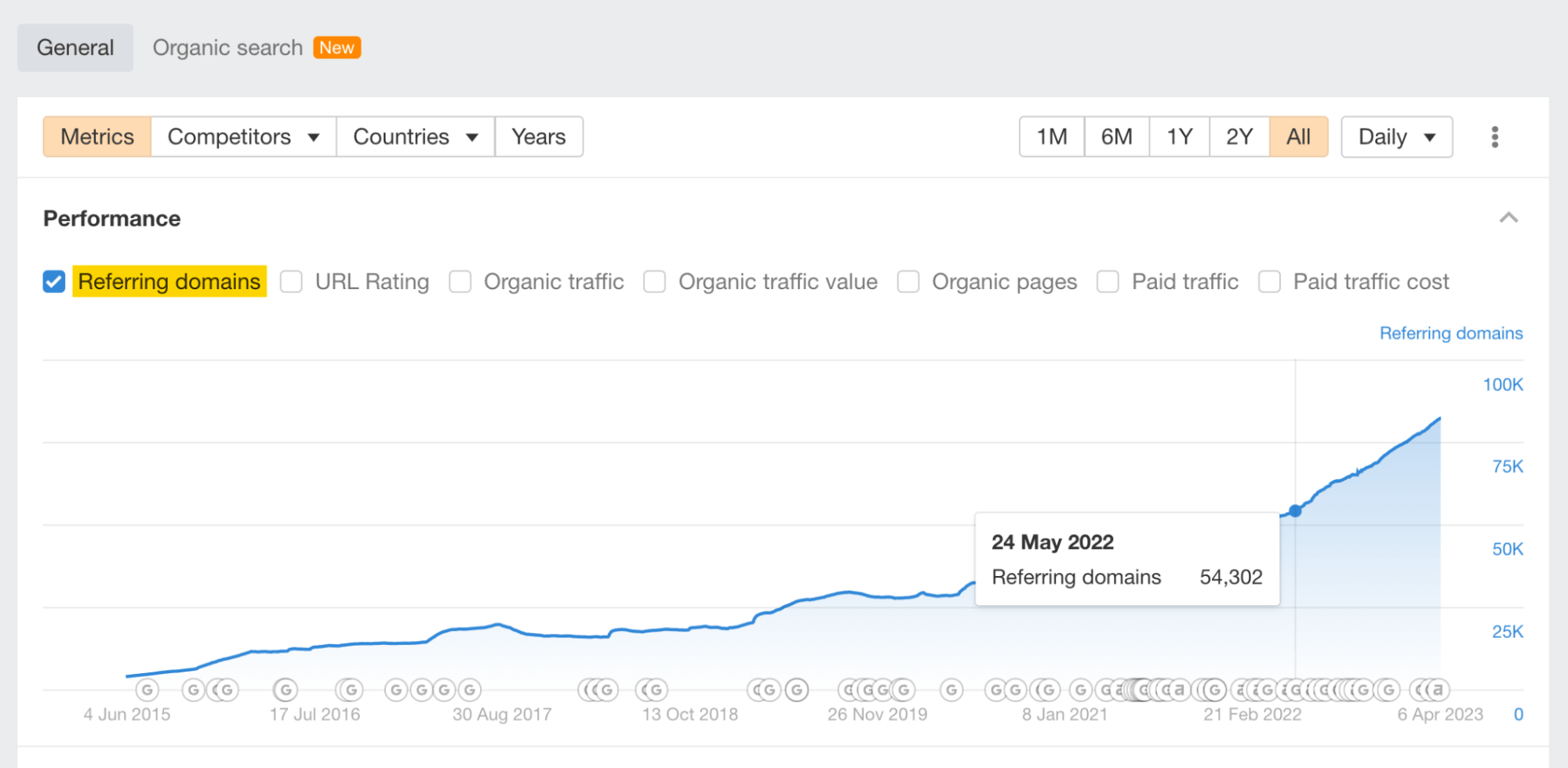 10 Things You Can Do in Ahrefs for Free | "Performance" chart, via Ahrefs Webmaster Tools
