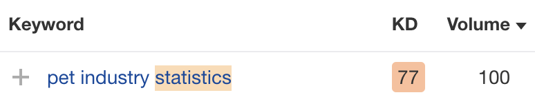 The search volume and Keyword Difficulty of the keyword "pet industry statistics," via Ahrefs' Keywords Explorer