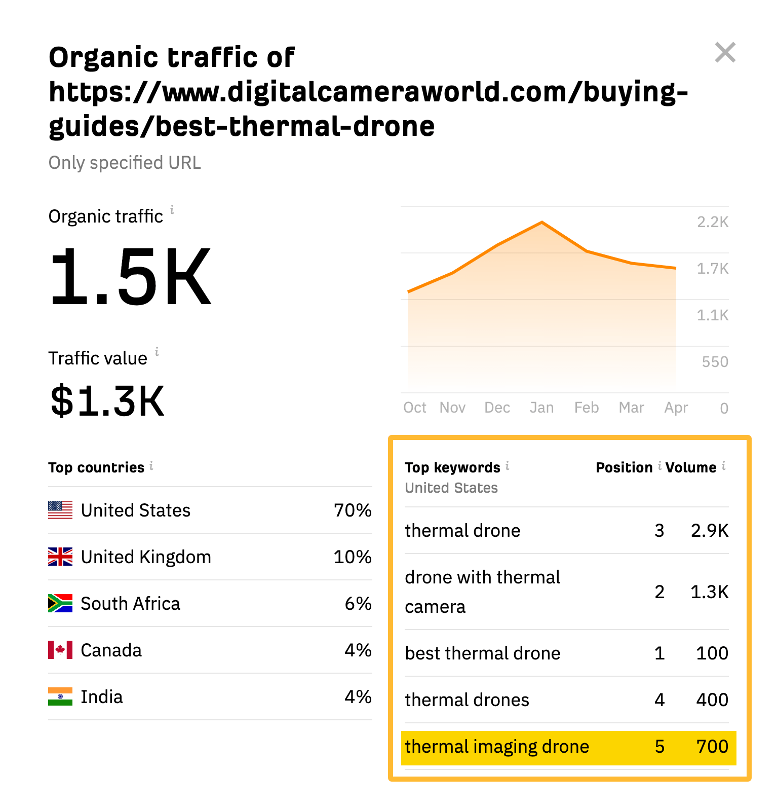 10 Things You Can Do in Ahrefs for Free | Top keywords for a URL, via Ahrefs' free website traffic checker