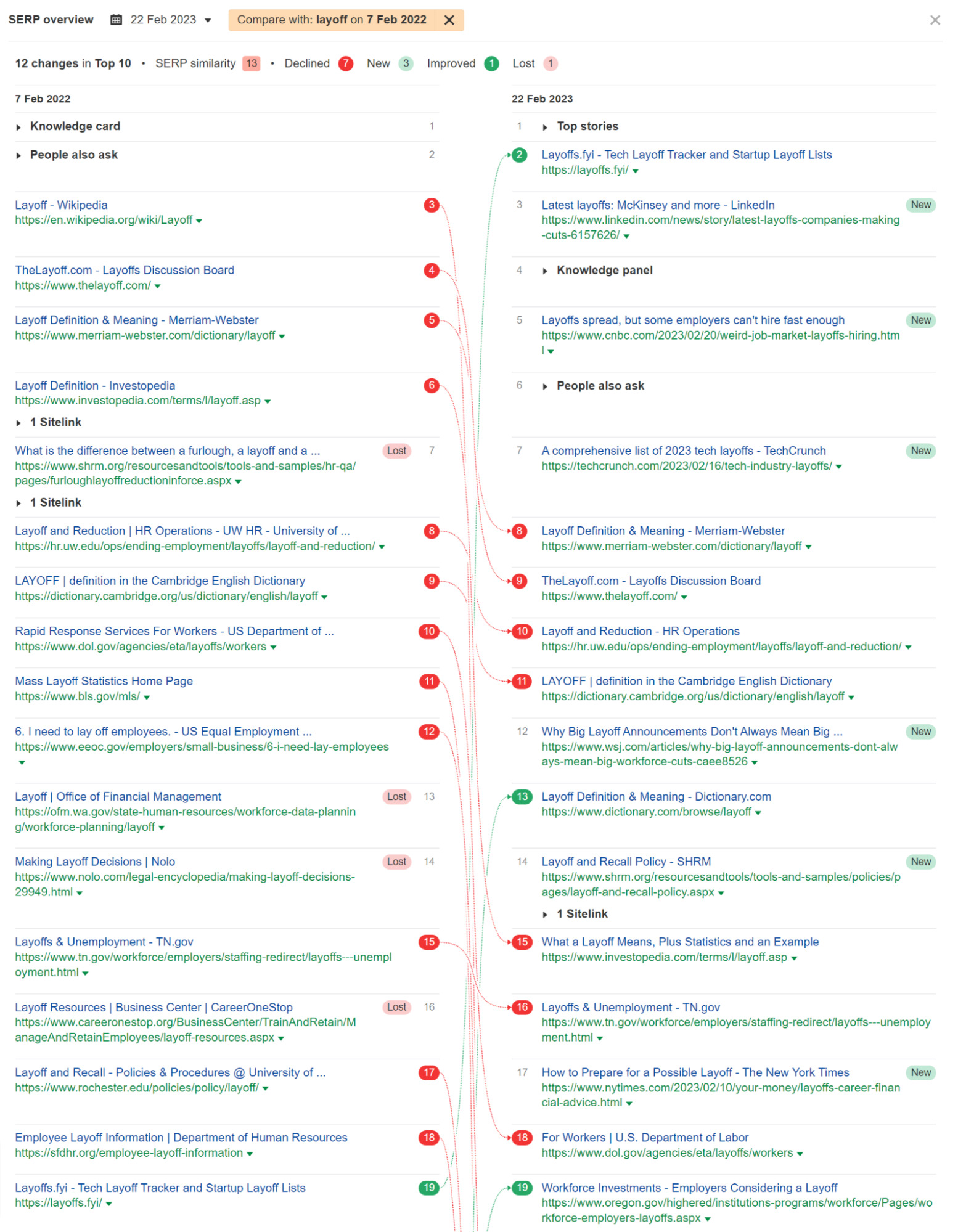 Does Going Viral Help With SEO? Not Really | SERP comparison for "layoff" in February 2023 vs. February 2022 showing the intent shift