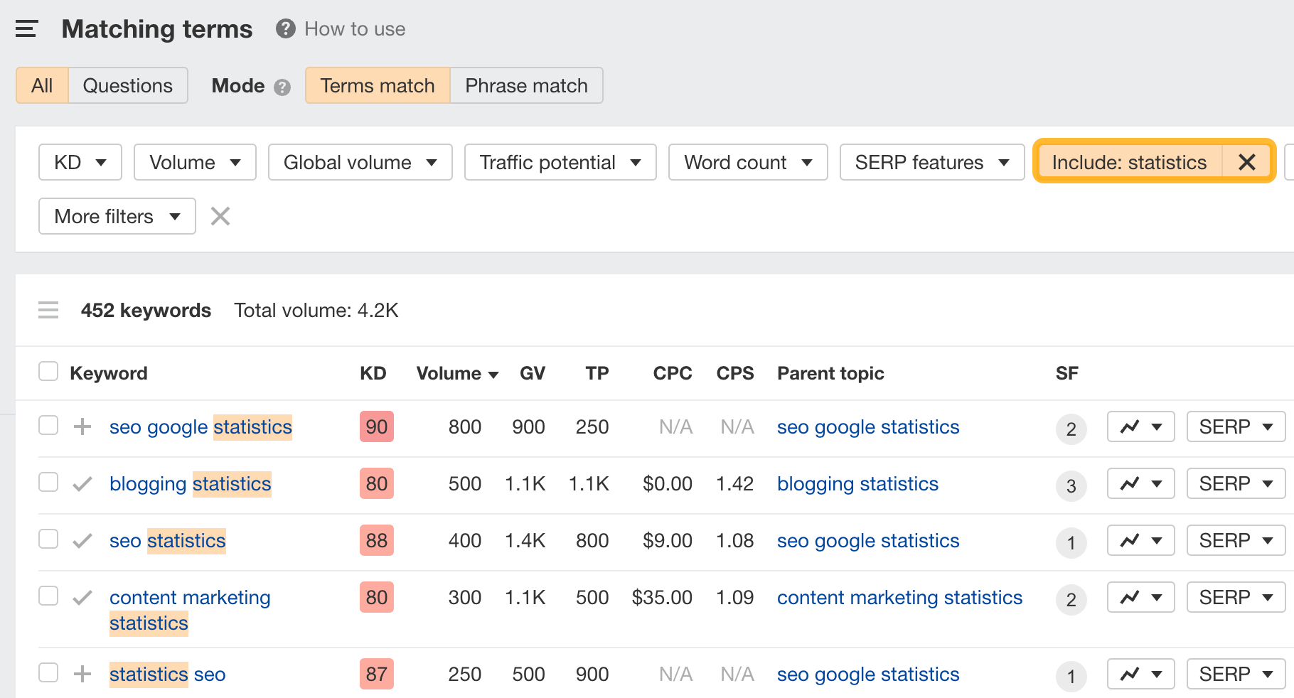 Statistics-related keywords, via Ahrefs' Keywords Explorer