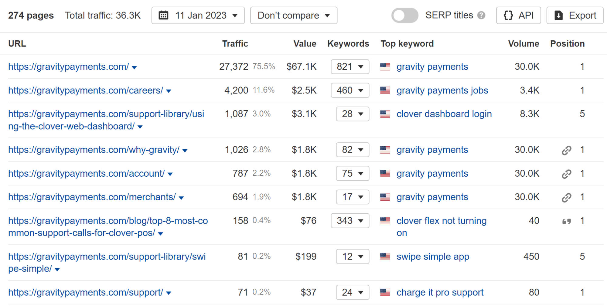 Does Going Viral Help With SEO? Not Really | Top pages report showing most of the traffic for gravitypayments.com is branded