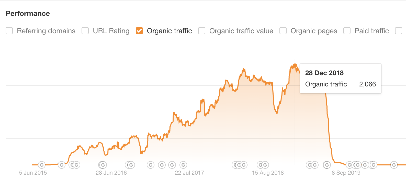 Organic traffic going to a niche site