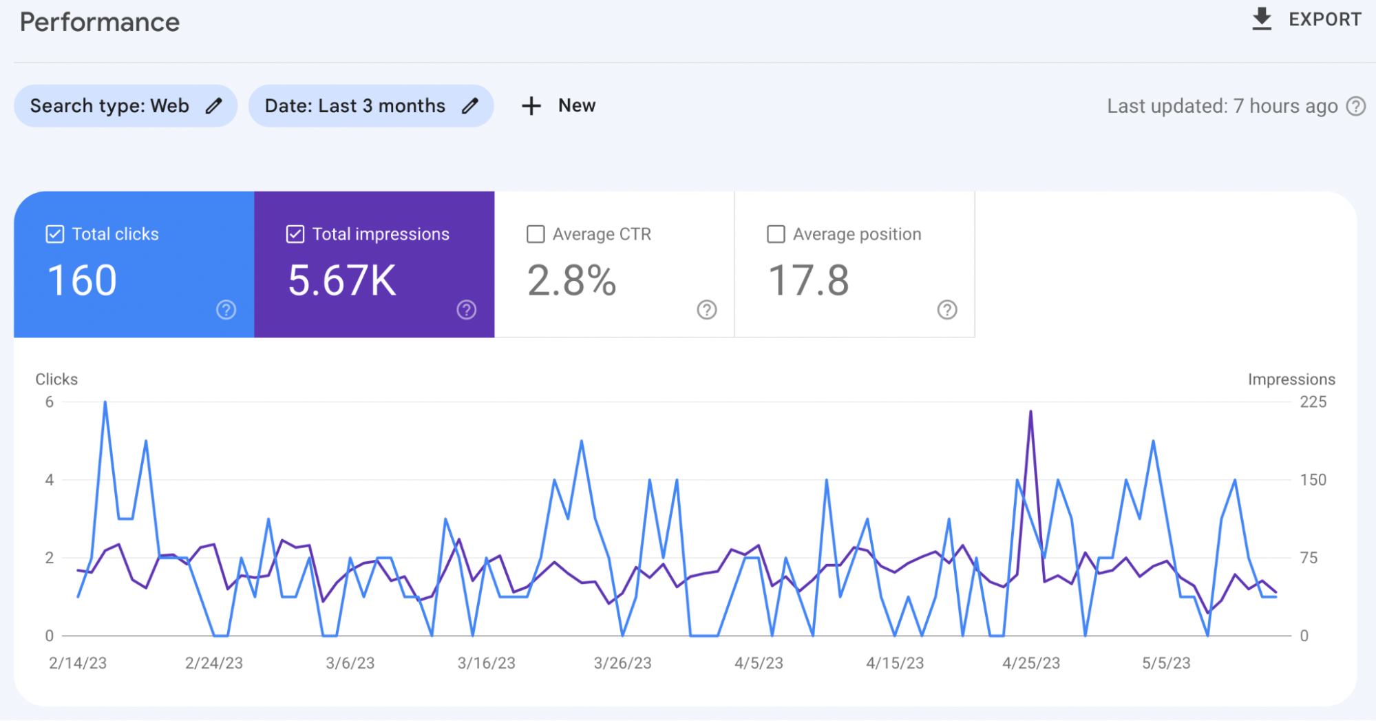 Google Search Console performance overview