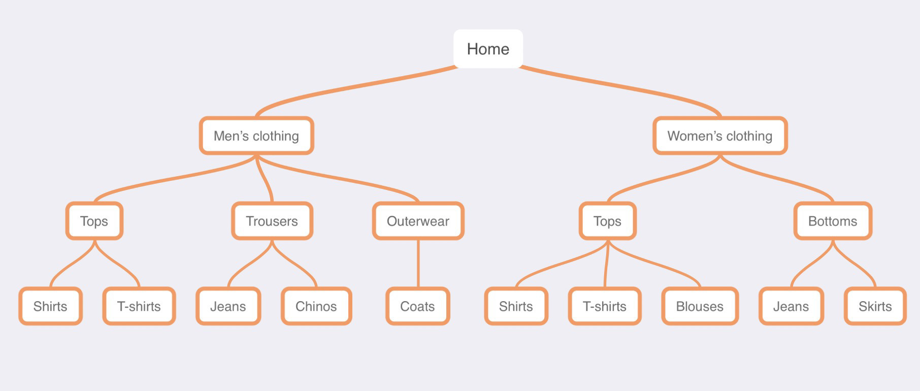 How to Structure Your Website's Architecture for SEO |