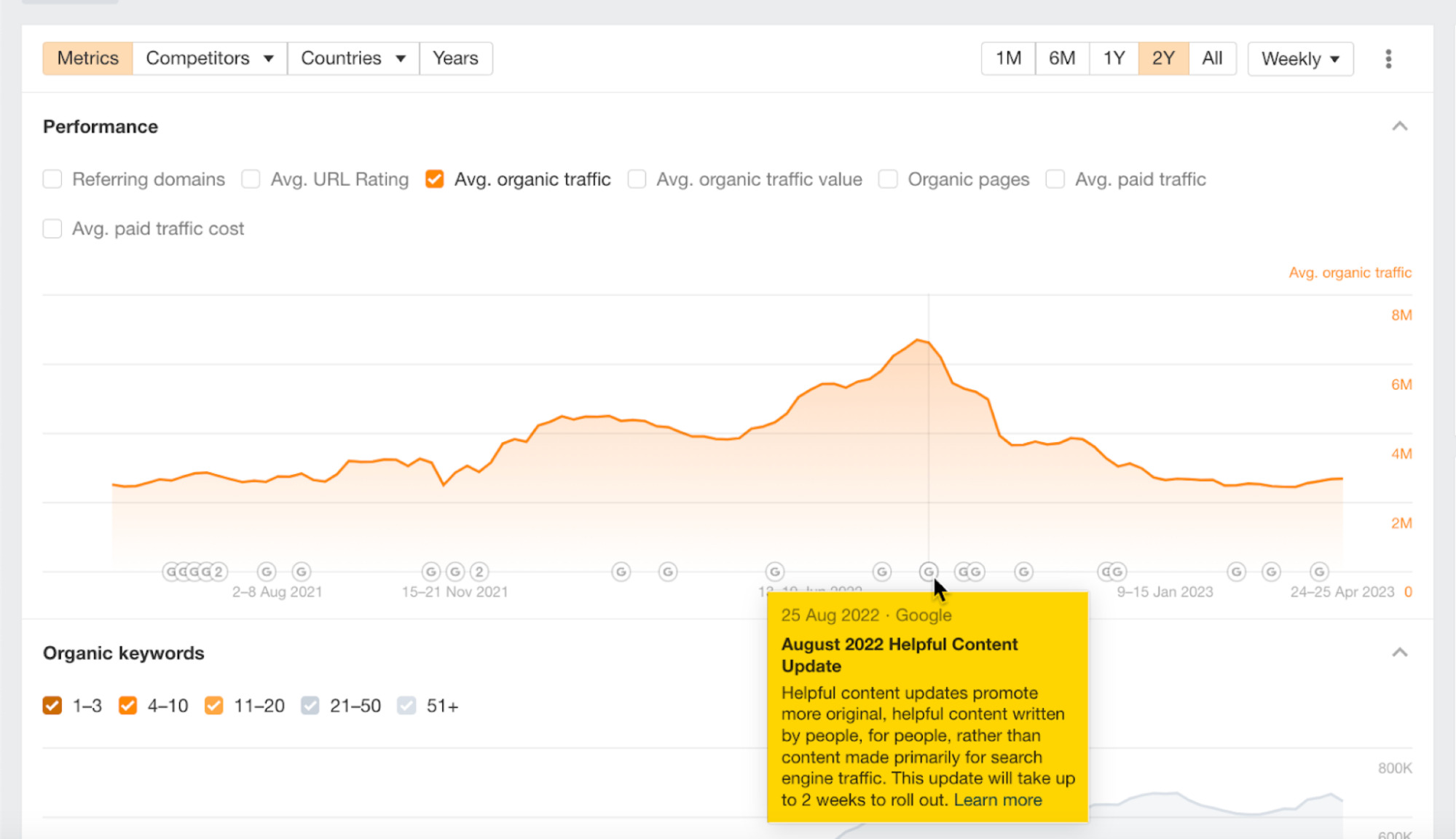 August 2022 Helpful Content Update, via Ahrefs' Site Explorer
