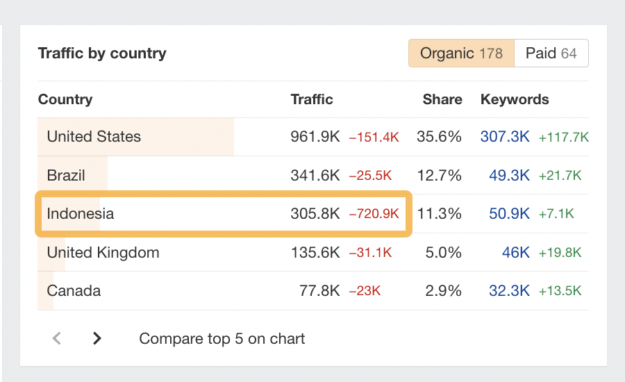 Traffic by country, via Ahrefs' Site Explorer
