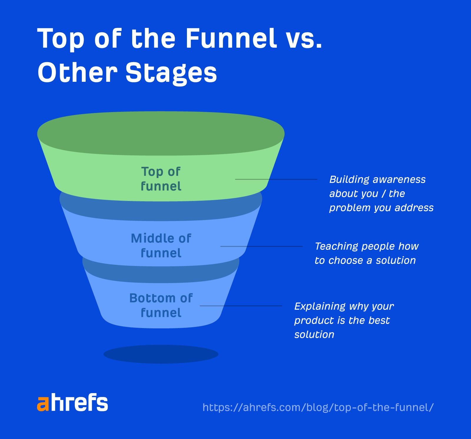 Top-of-the-Funnel Marketing Explained: How to Attract Customers |