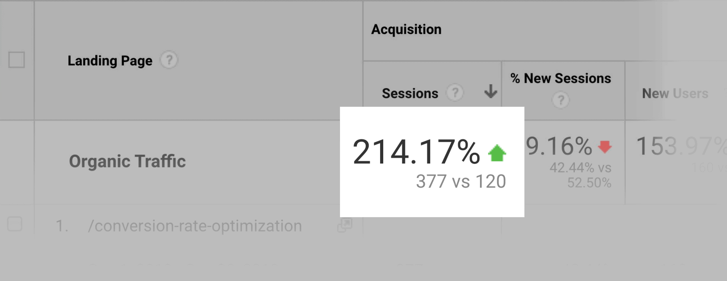 214% more organic traffic than before 214% more organic traffic than before