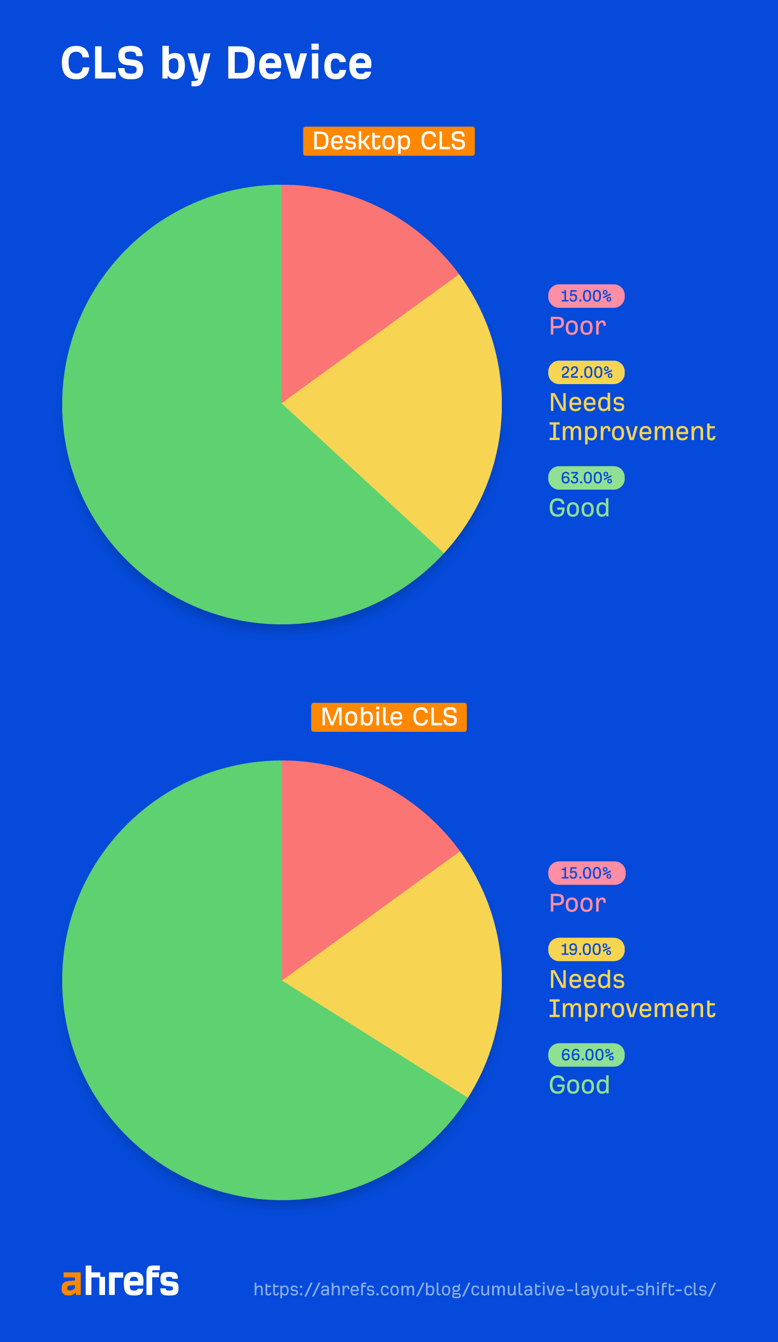 Breakdown of CLS by device
