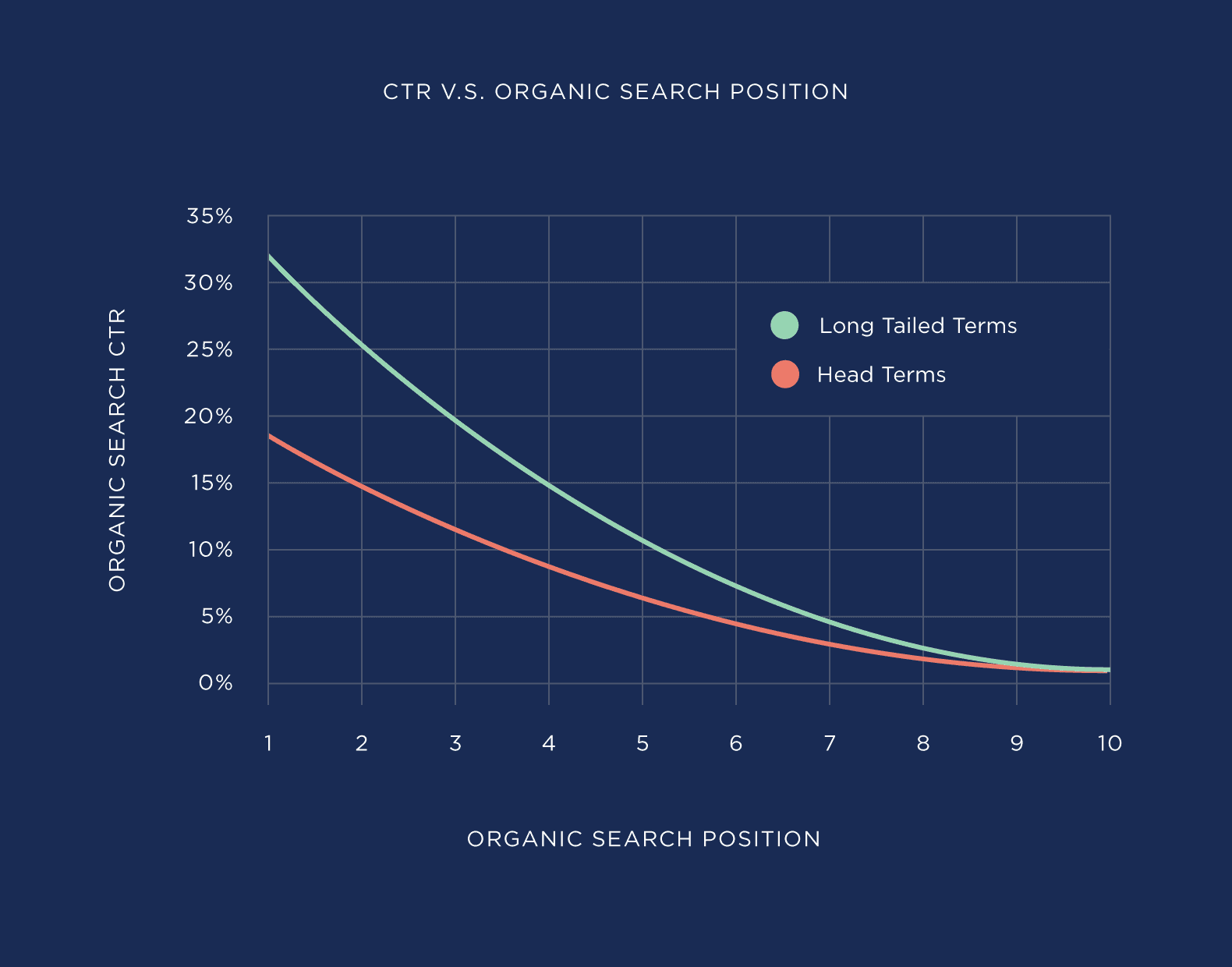 CTR .vs. Organic search position CTR .vs. Organic search position