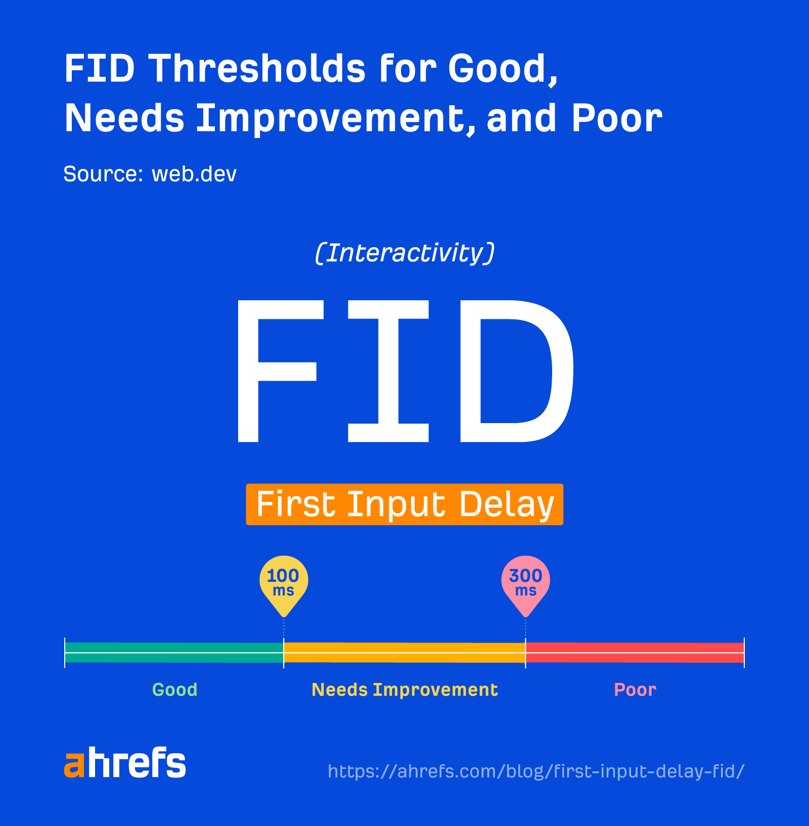 First Input Delay (FID) – Defined, Measured, & How to Fix |