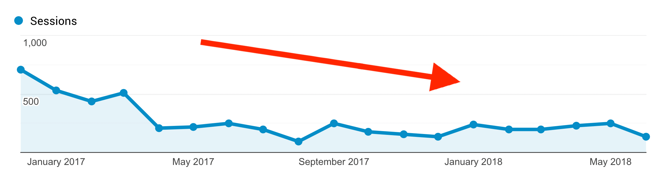 Google Analytics – Decline in traffic Google Analytics – Decline in traffic