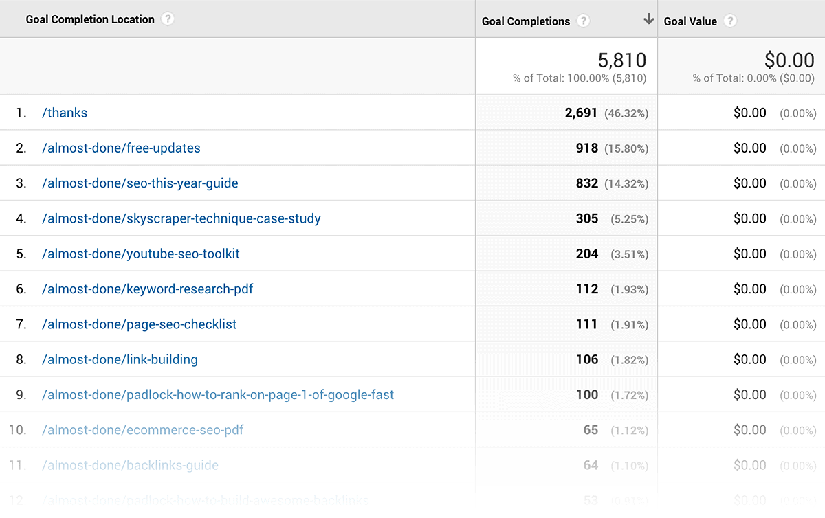 Google Analytics – Goal completion Google Analytics – Goal completion