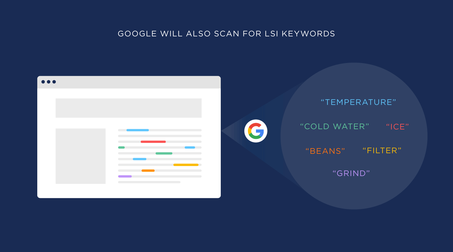 Google will also scan for LSI keywords Google will also scan for LSI keywords