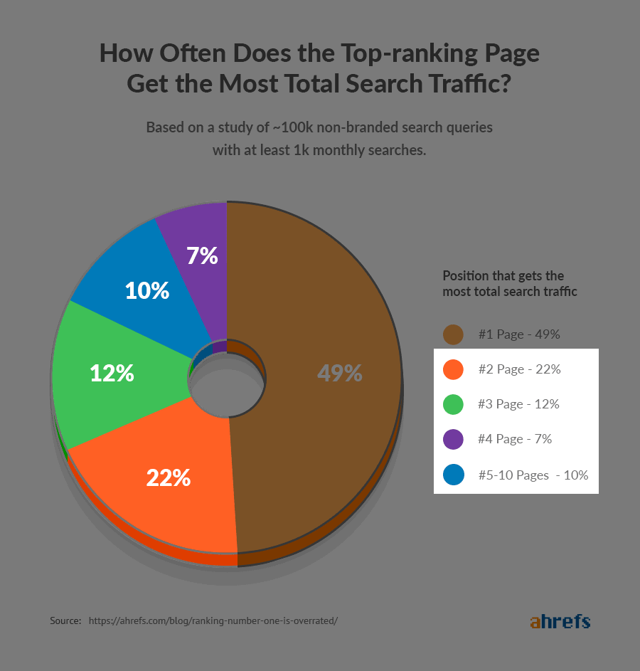 How often does the top-ranking page get the most total search traffic? 51% of the time, not How often does the top-ranking page get the most total search traffic? 51% of the time, not