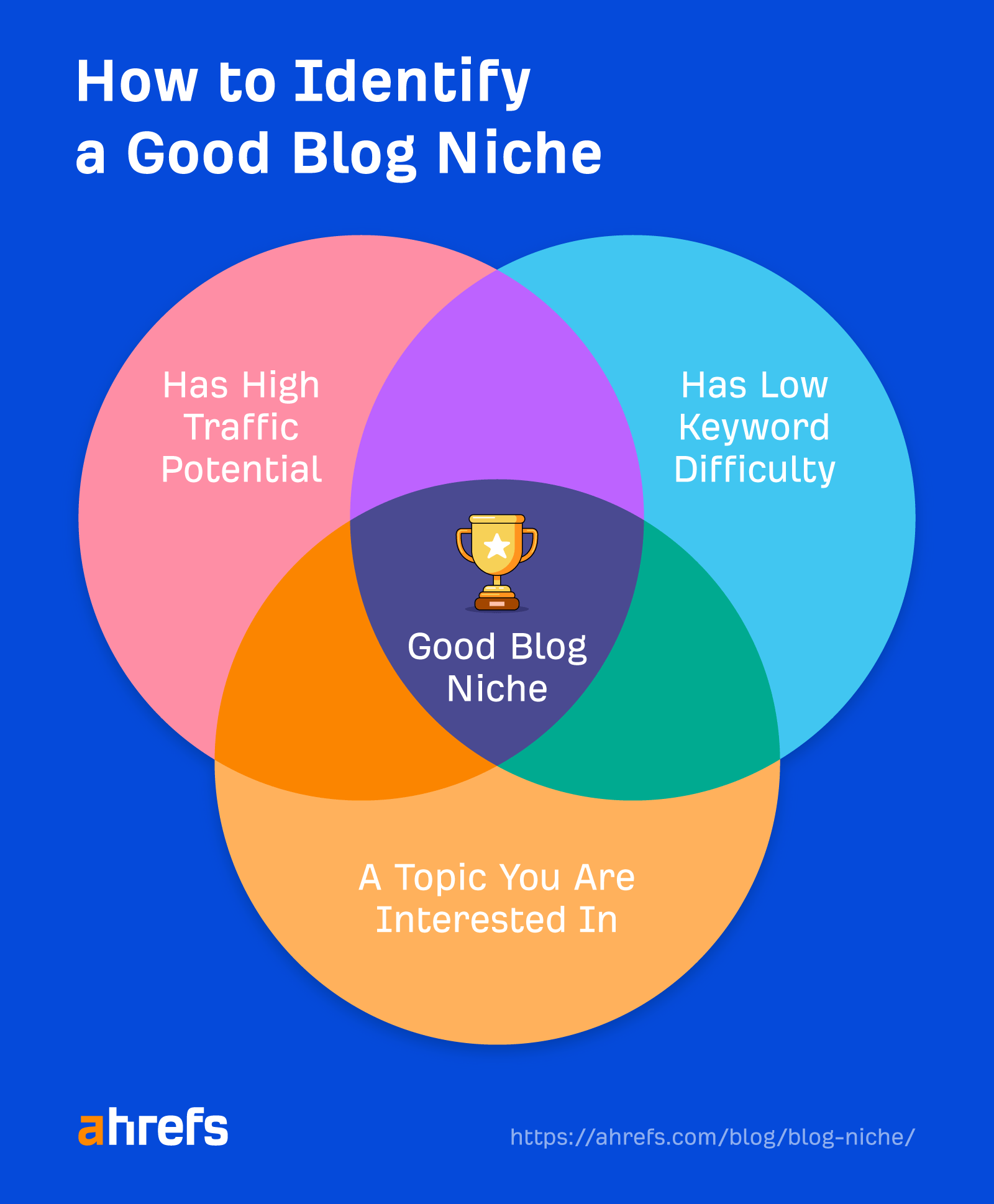 Finding a Good Blog Niche (The Easy Way) |