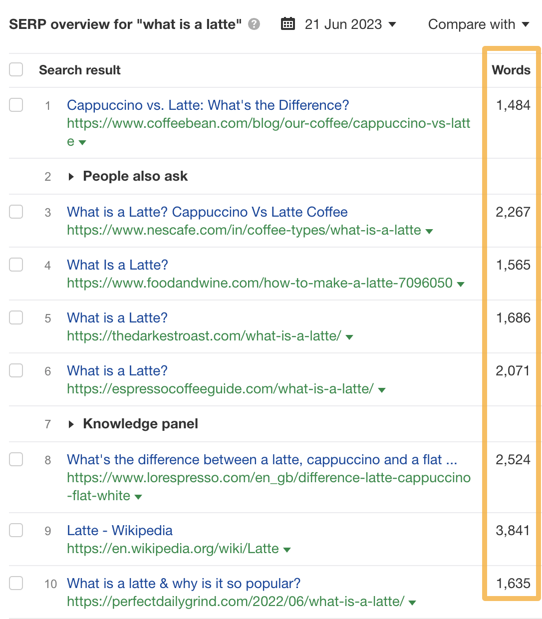 Word count of results on a SERP for "what is a latte," via Ahrefs' Keywords Explorer
