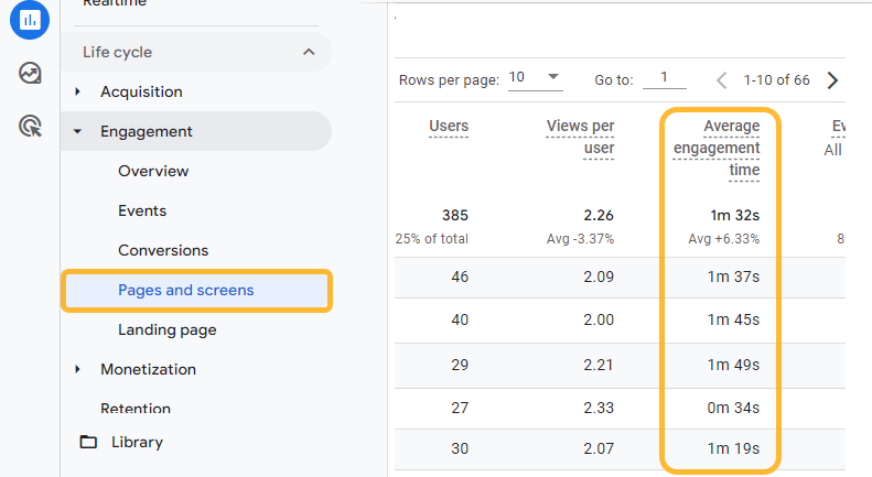 Engagement time by page, via Google Analytics 