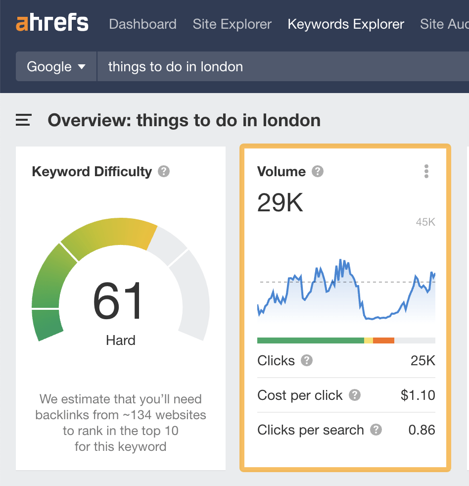 High search volume example, via Ahrefs' Keywords Explorer
