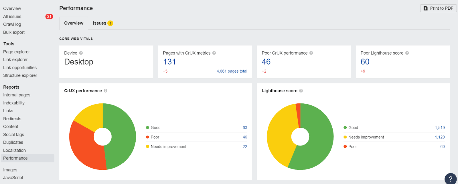 Core Web Vitals data in Ahrefs' Site Audit