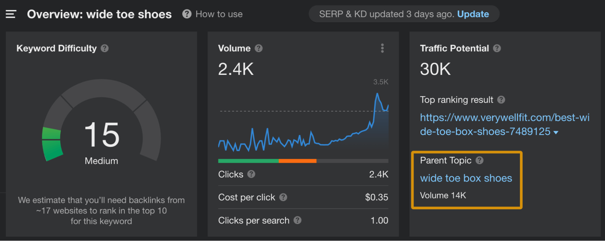 Keyword overview in Ahrefs' Keywords Explorer