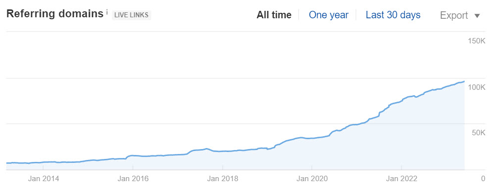 Referring domains graph, via Ahrefs' Site Explorer