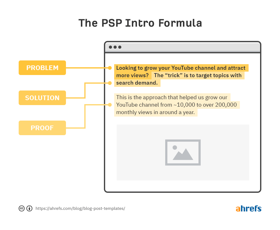 How to Format a Blog Post (For Search Success) |