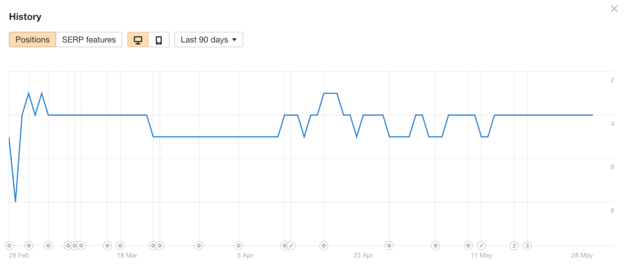 Position history, via Ahrefs' Rank Tracker