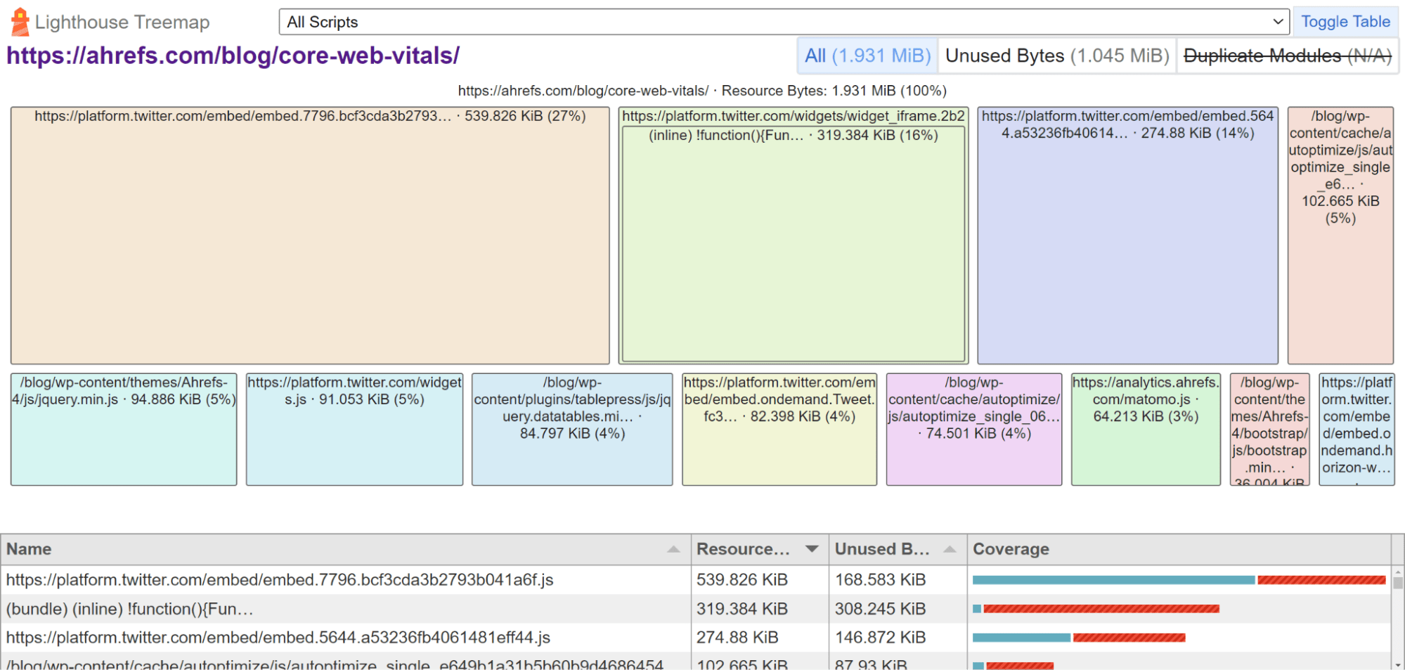 Treemap view of the largest files on the page