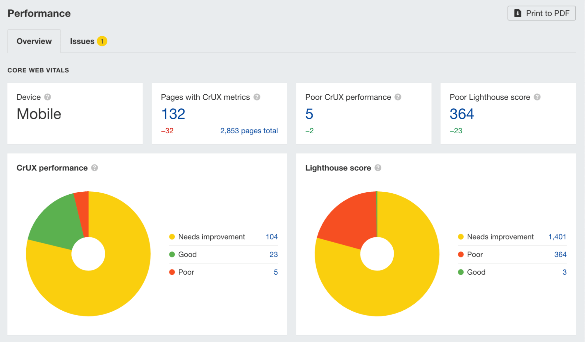 Checking Core Web Vitals performance in Ahrefs' Site Audit
