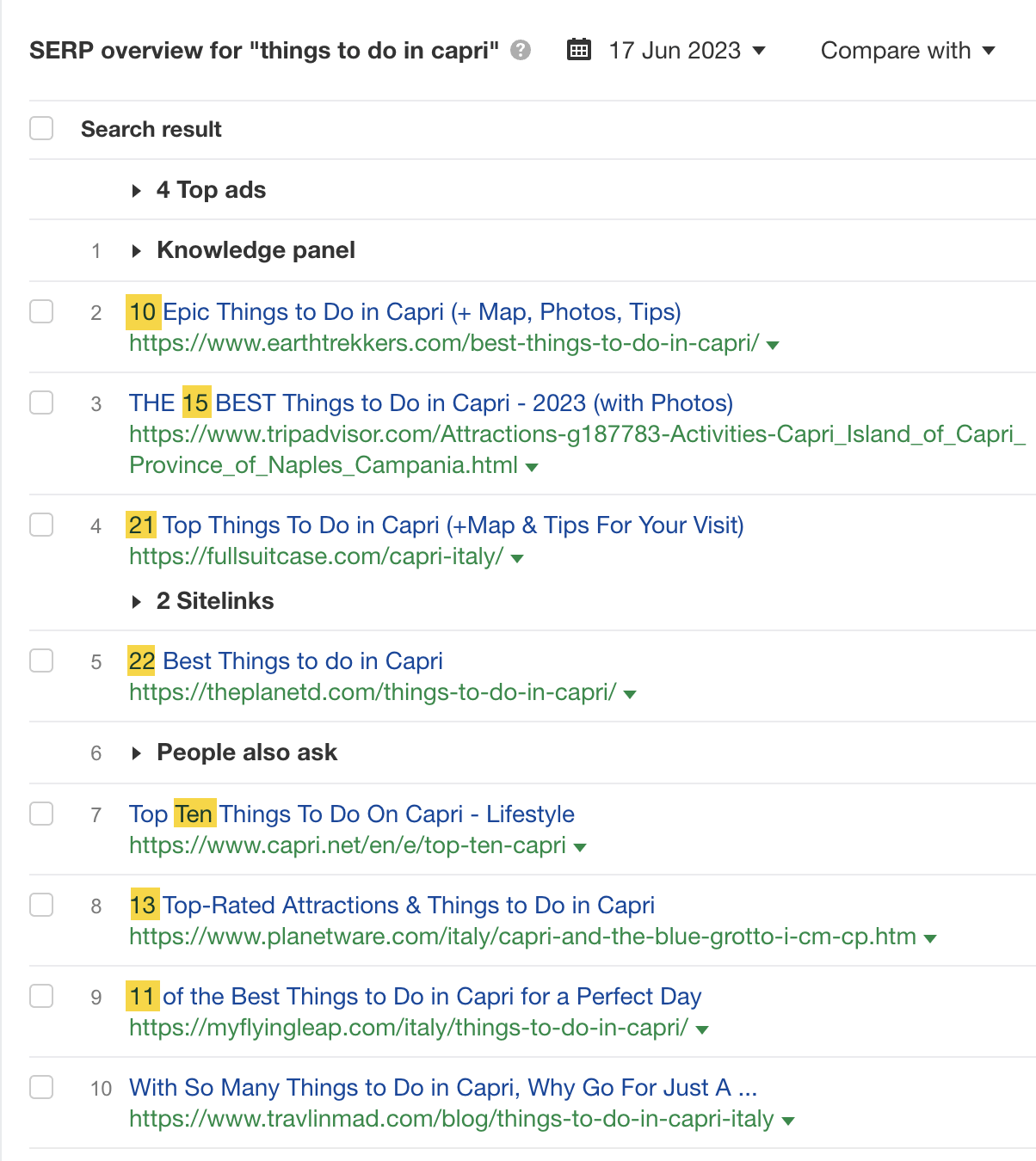 SERP overview for "things to do in capri," via Ahrefs' Keywords Explorer

