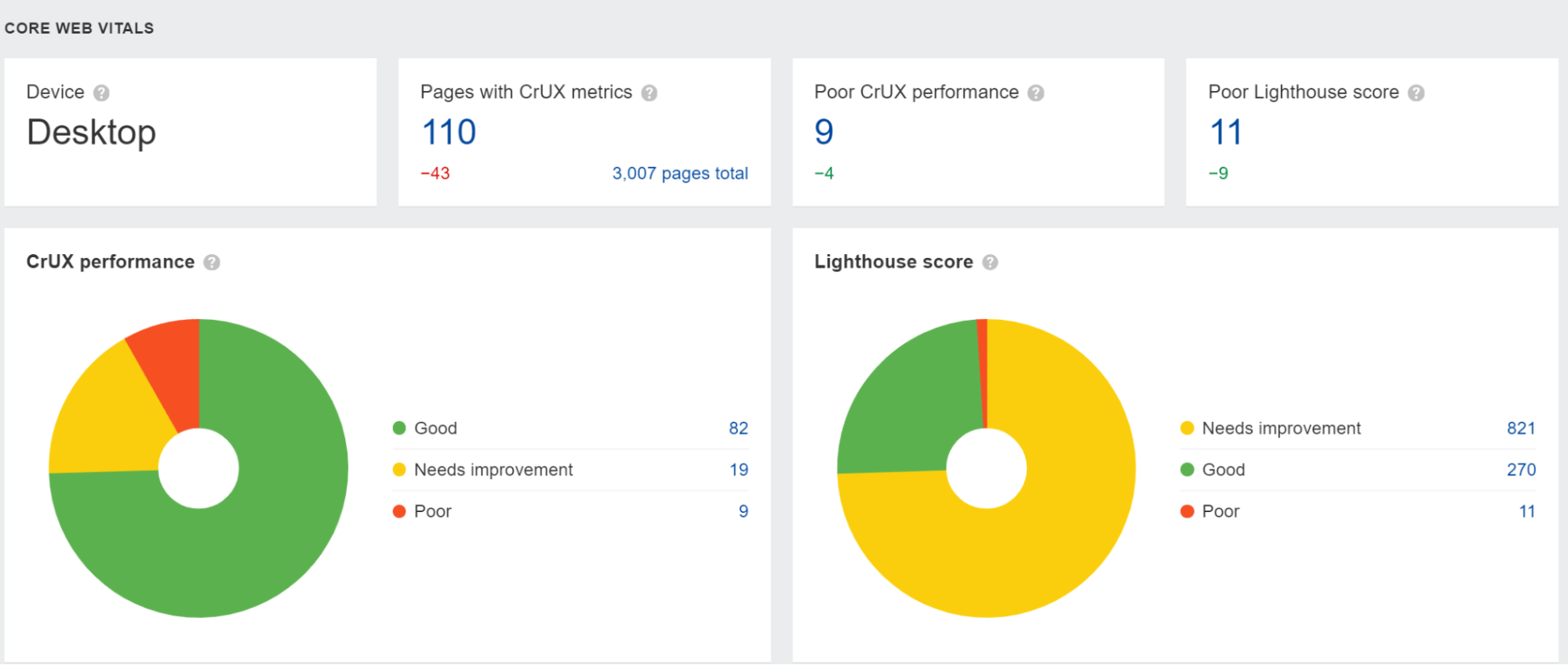 Data from PSI in Performance report, via Ahrefs' Site Audit