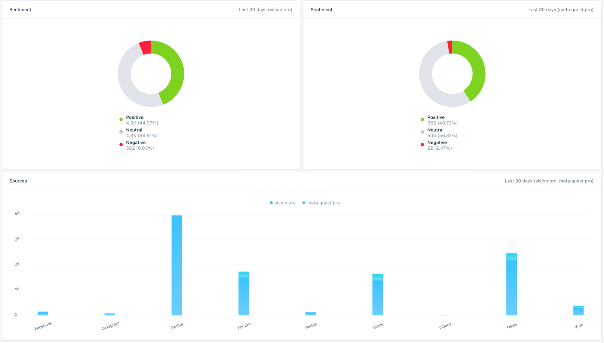 Custom report in Mention