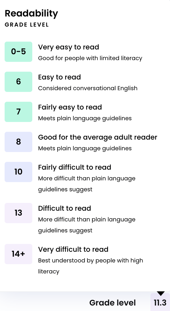 Writer's readability grade levels from 0 to 14+ 
