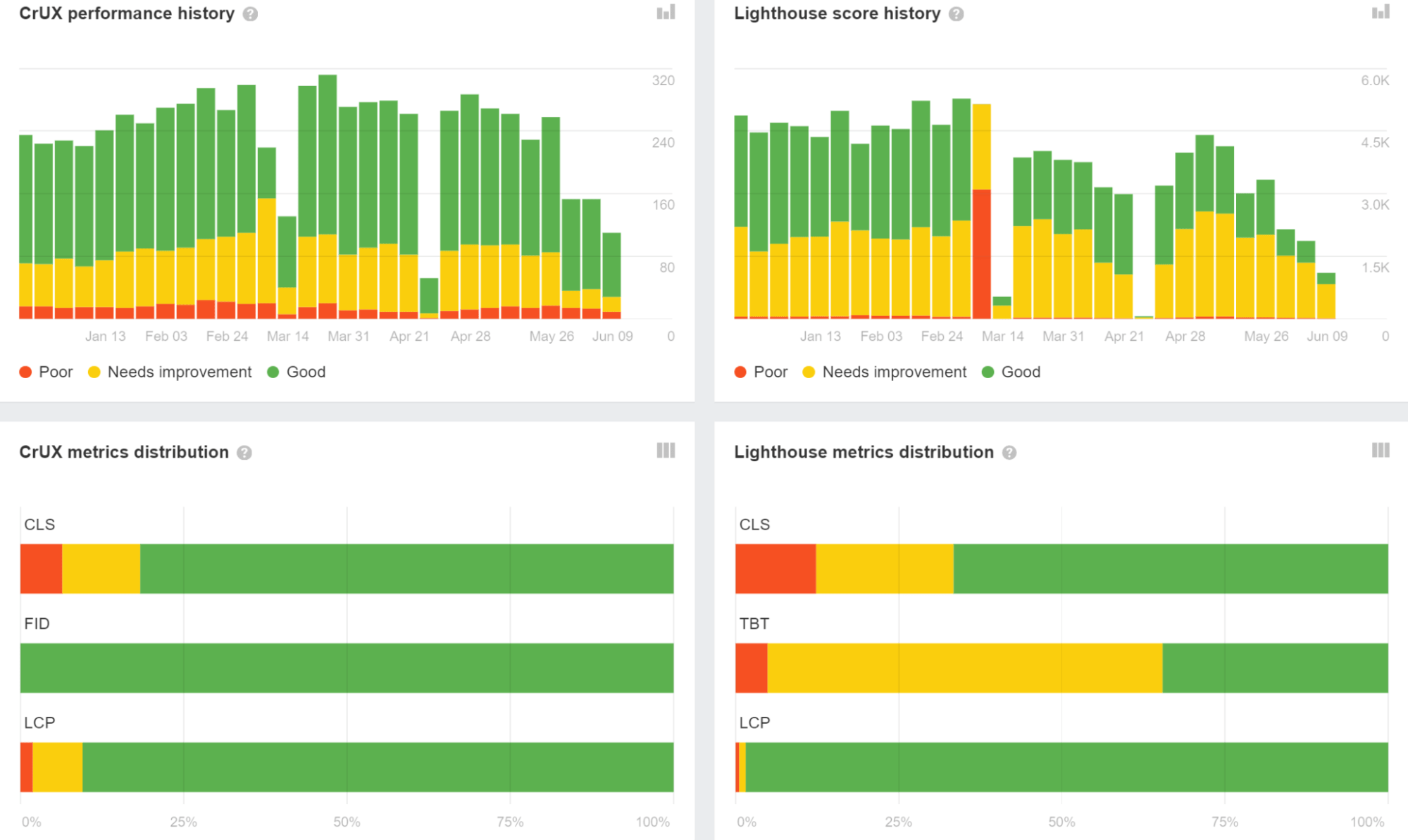 CrUX and Lighthouse test history in Ahrefs' Site Audit
