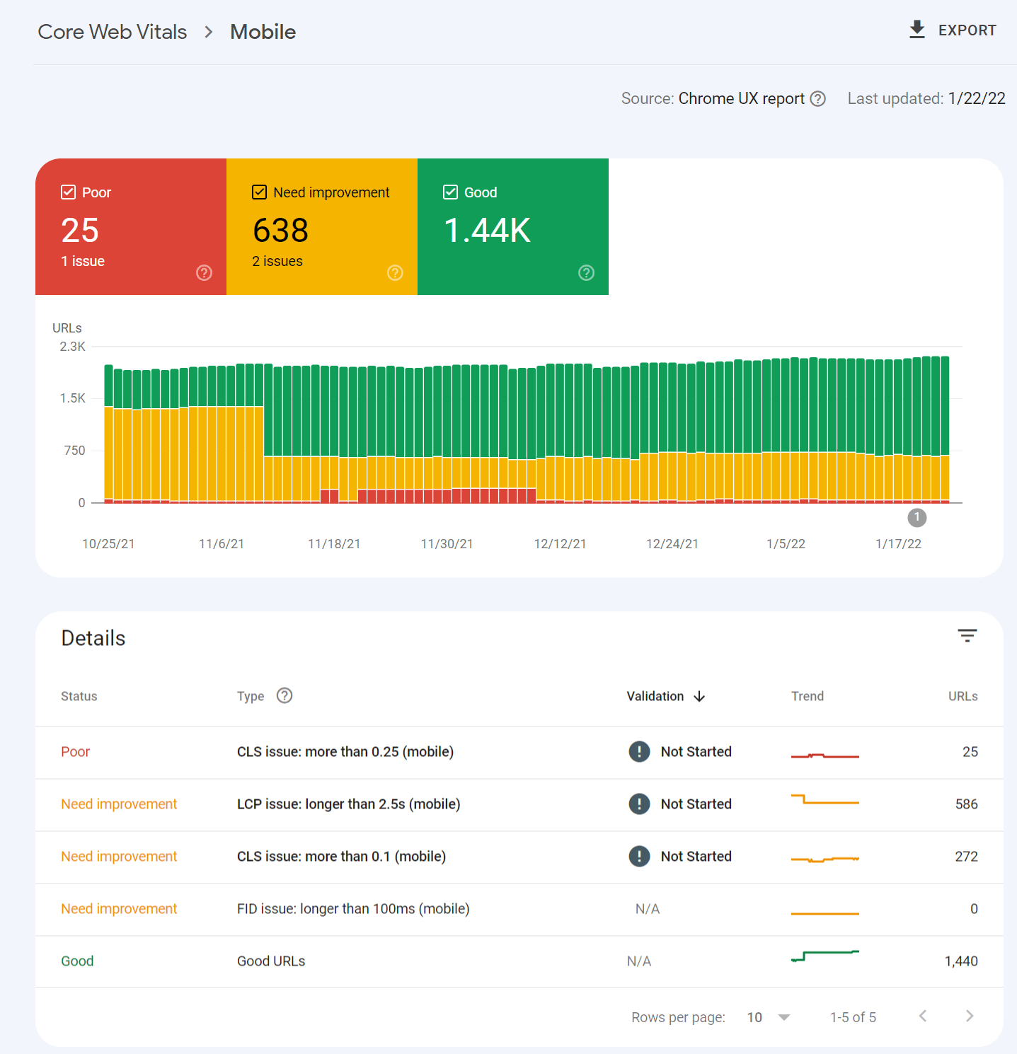 Core Web Vitals data in Google Search Console