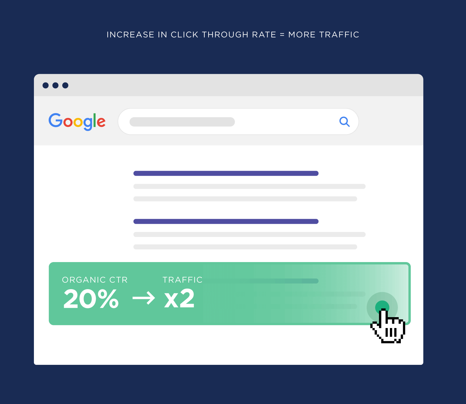 Increase in click through rate = More traffic Increase in click through rate = More traffic