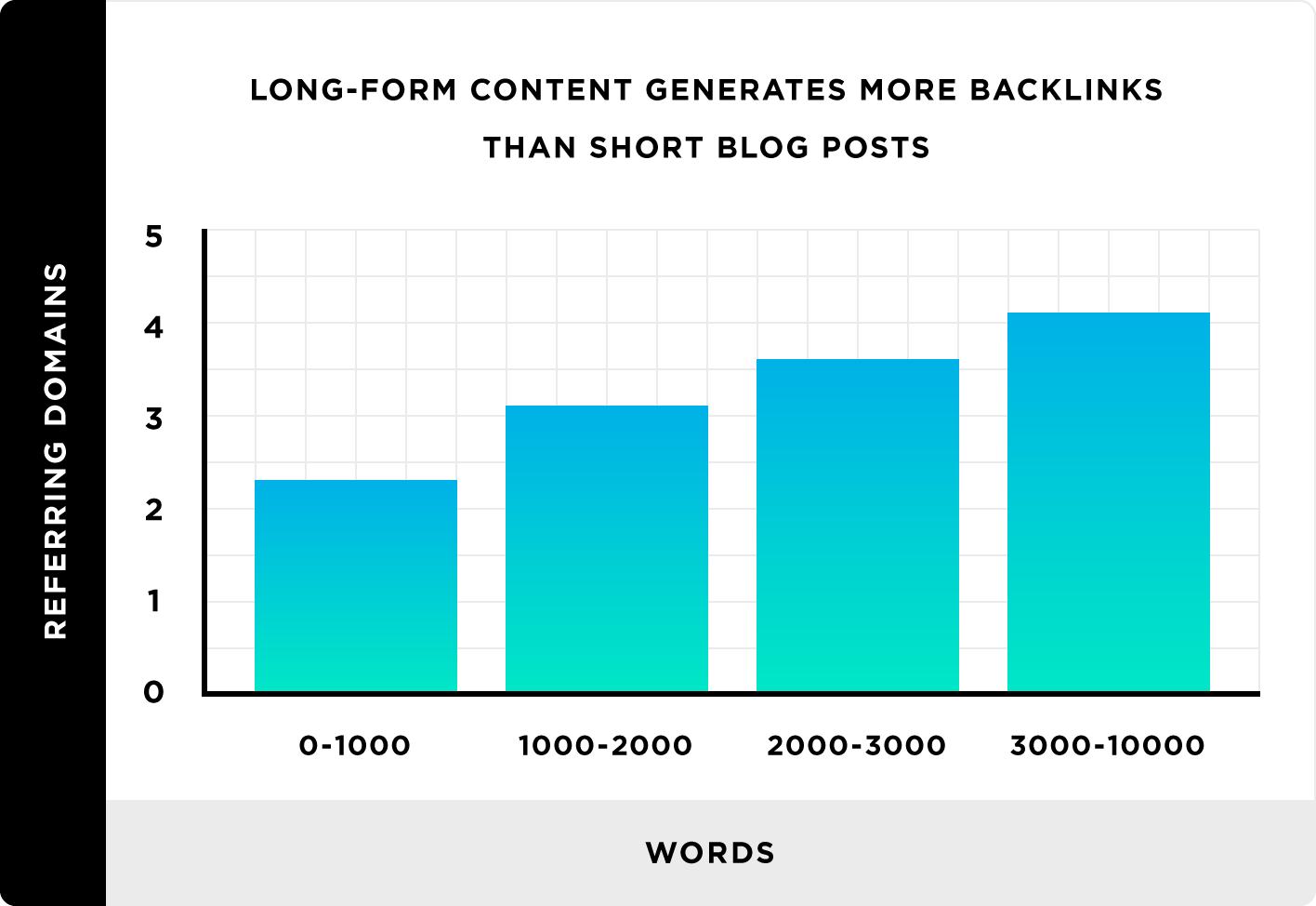 Long-form content generates more backlinks than short blog posts Long-form content generates more backlinks than short blog posts