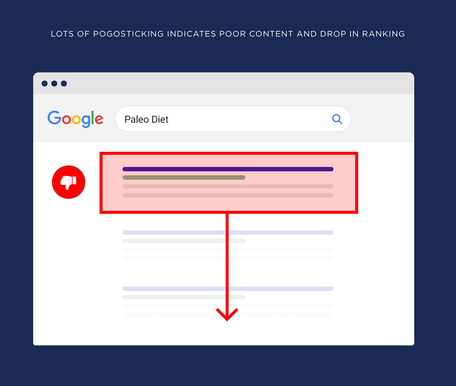 Lots of pogosticking indicates poor content and drop in ranking Lots of pogosticking indicates poor content and drop in ranking