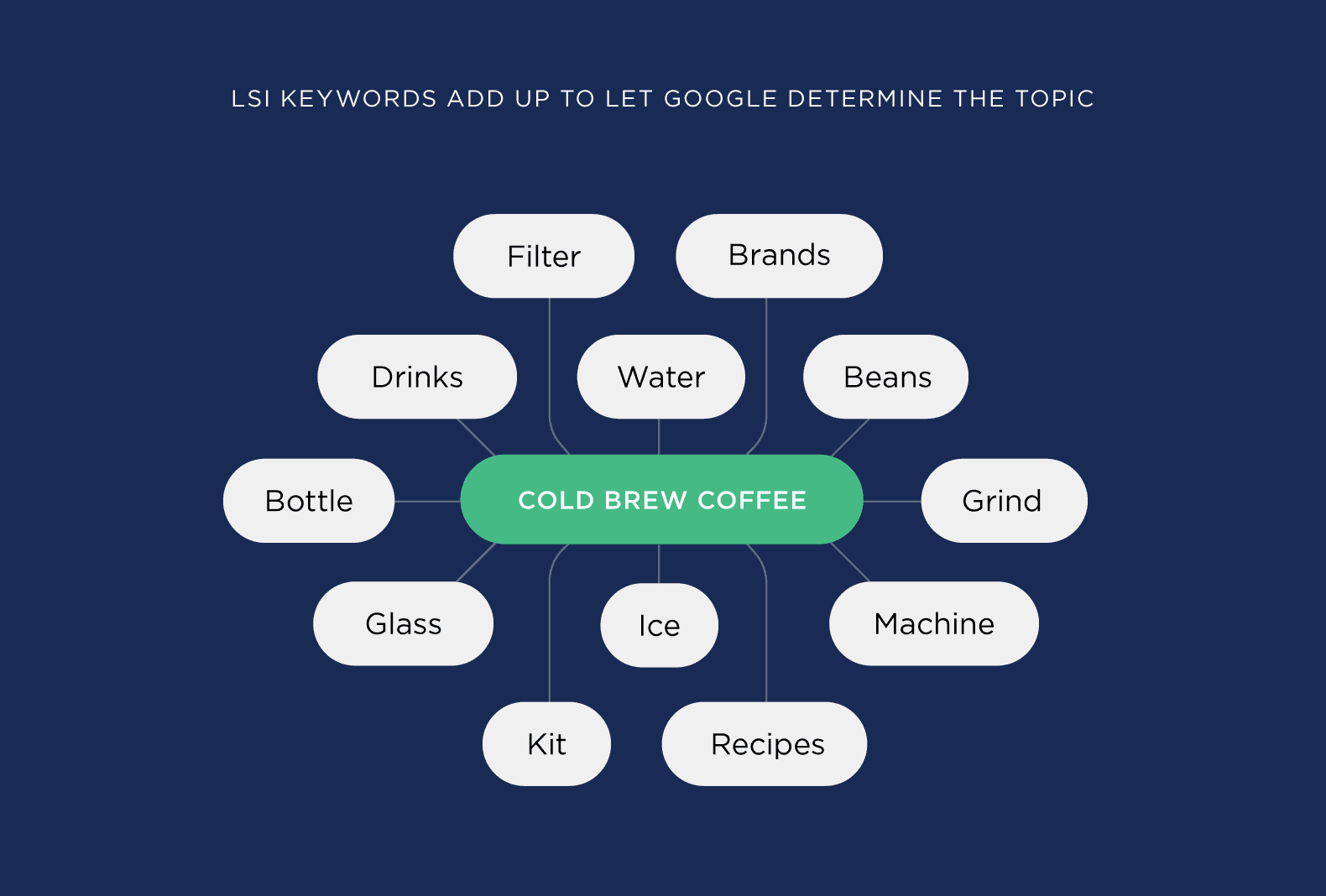 LSI keywords add up to let Google determine the topic LSI keywords add up to let Google determine the topic