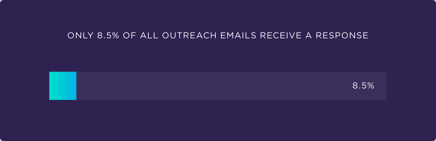 Only 8.5% of all outreach emails receive a response Only 8.5% of all outreach emails receive a response